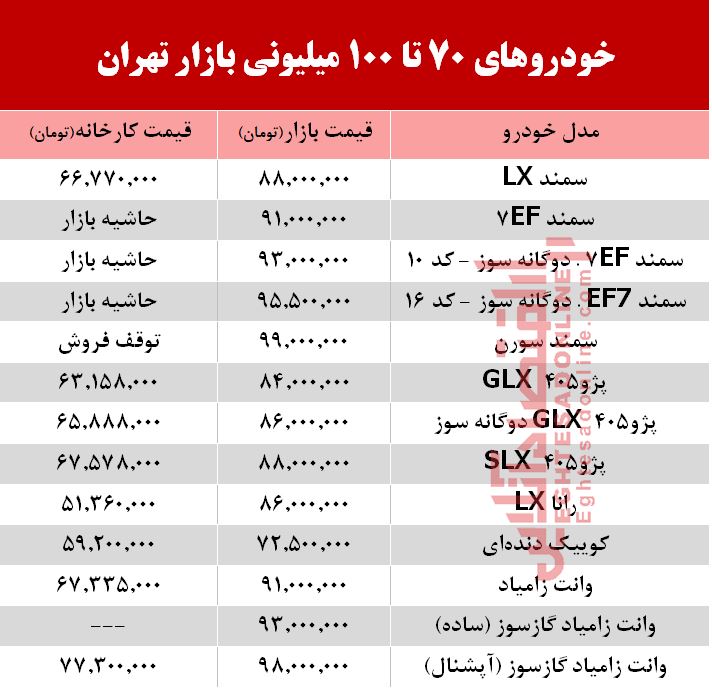 خودروهای 70 تا 100میلیونی بازار تهران +جدول خودروهای 70 تا 100میلیونی بازار تهران +جدول