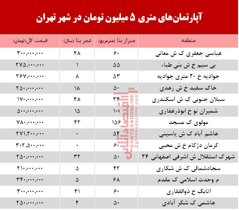 آپارتمانهای متری ۵ میلیون تهران کجاست؟ +جدول آپارتمانهای متری ۵ میلیون تهران کجاست؟ +جدول