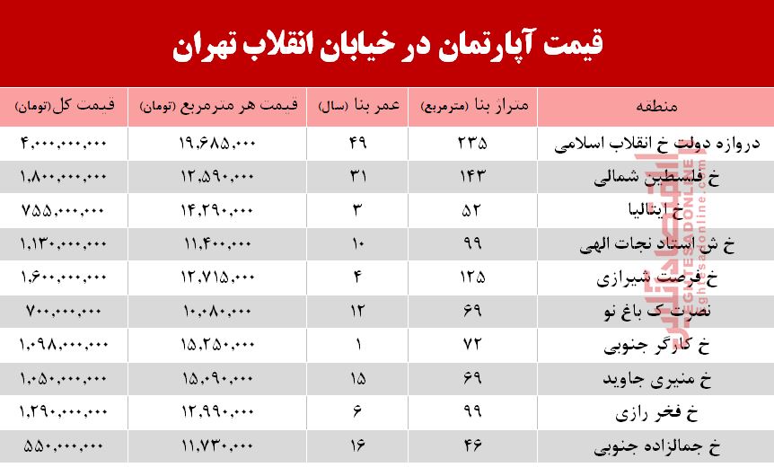 آپارتمان در خیابان انقلاب تهران چند؟ +جدول آپارتمان در خیابان انقلاب تهران چند؟ +جدول