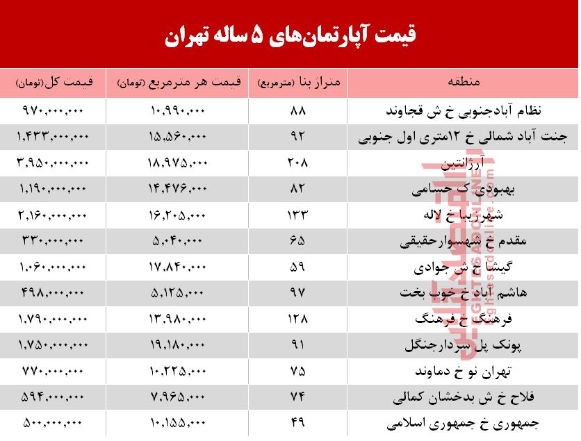 مظنه آپارتمانهای 5 ساله تهران +جدول مظنه آپارتمانهای 5 ساله تهران +جدول