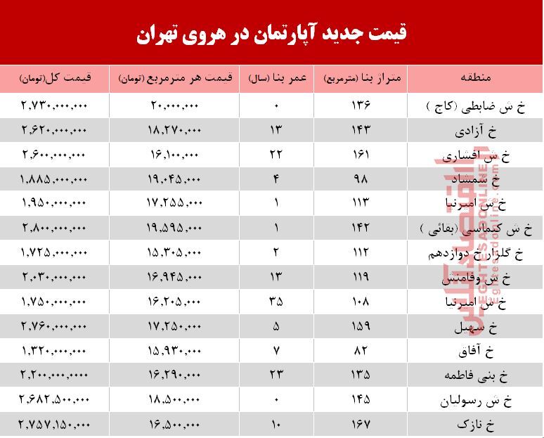 هزینه خرید آپارتمان در منطقه هروی+جدول