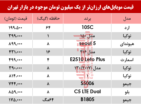 قیمت موبایلهای ارزانتر از یکمیلیون تومان در بازار؟ +جدول قیمت موبایلهای ارزانتر از یکمیلیون تومان در بازار؟ +جدول