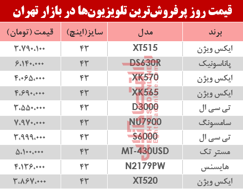 قیمت انواع پرفروشترین تلویزیونها دربازار تهران؟ +جدول قیمت انواع پرفروشترین تلویزیونها دربازار تهران؟ +جدول