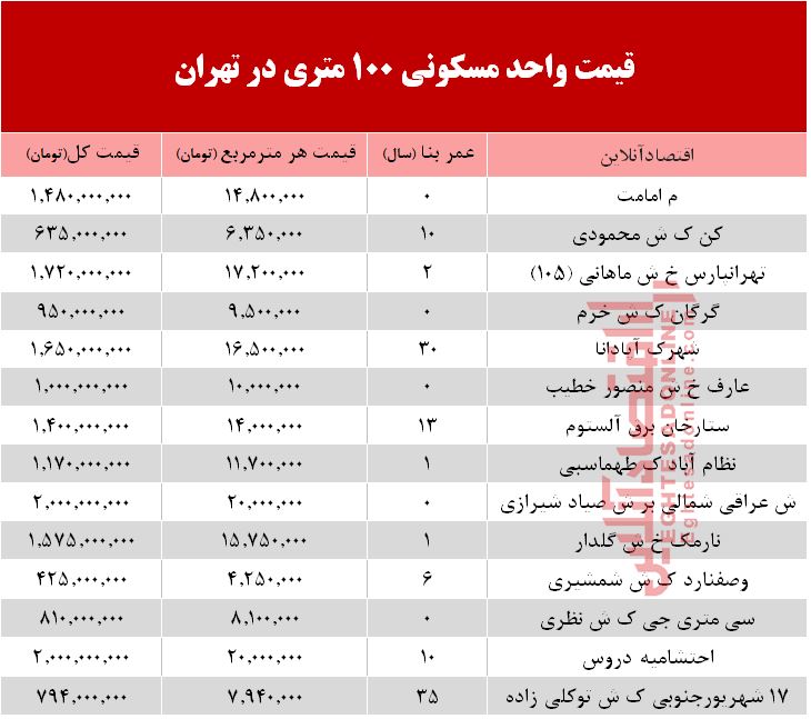 مظنه واحدهای ۱۰۰ متری در تهران +جدول مظنه واحدهای ۱۰۰ متری در تهران +جدول
