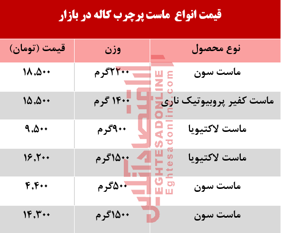 قیمت انواع ماست پرچرب کاله در بازار +جدول