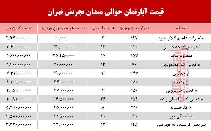 قیمت آپارتمان حوالی میدان تجریش؟ +جدول قیمت آپارتمان حوالی میدان تجریش؟ +جدول