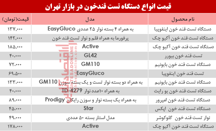 نرخ انواع دستگاه تست قند خون دربازار تهران؟ +جدول نرخ انواع دستگاه تست قند خون دربازار تهران؟ +جدول