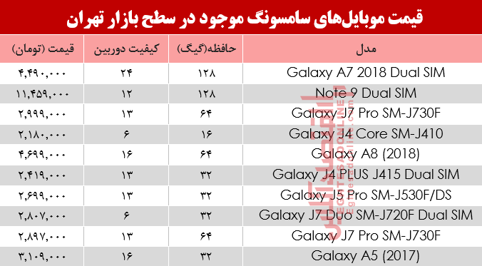 مظنه موبایل‌های سامسونگ در بازار +جدول