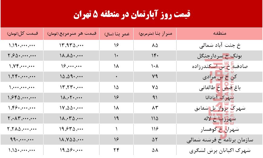 نرخ قطعی آپارتمان در منطقه 5 تهران؟ +جدول نرخ قطعی آپارتمان در منطقه 5 تهران؟ +جدول