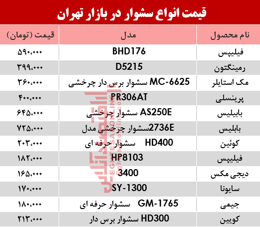 نرخ انواع سشوار در بازار تهران؟ +جدول نرخ انواع سشوار در بازار تهران؟ +جدول