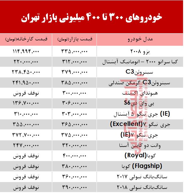 خودروهای 300 تا 400میلیونی بازار تهران +جدول خودروهای 300 تا 400میلیونی بازار تهران +جدول