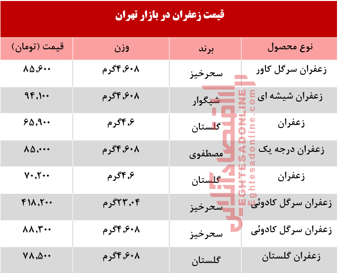 قیمت انواع زعفران در بازار تهران؟ +جدول