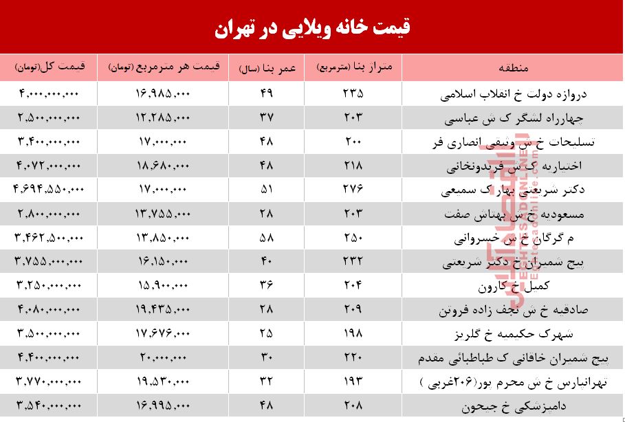 خانههای ویلایی تهران چند؟ +جدول خانههای ویلایی تهران چند؟ +جدول