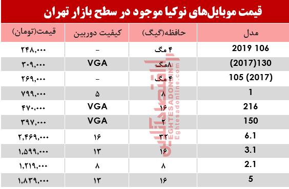 قیمت انواع موبایل‌های نوکیا در بازار +جدول