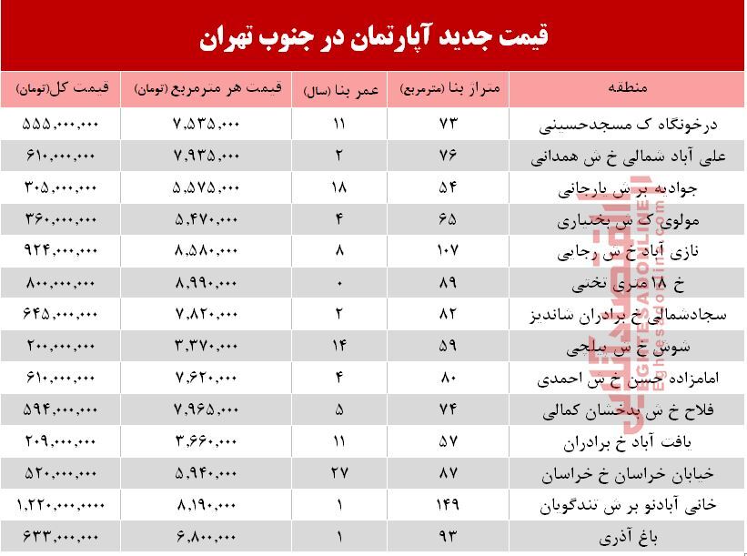 نرخ جدید آپارتمان در جنوب تهران؟ +جدول