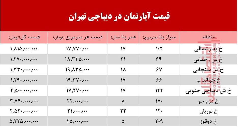 آپارتمان در دیباجی تهران متری چند؟ +جدول