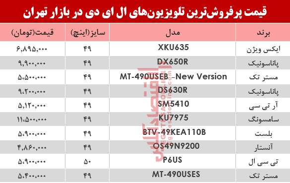 مظنه انواع تلویزیون‌‌LED در بازار تهران؟ +جدول