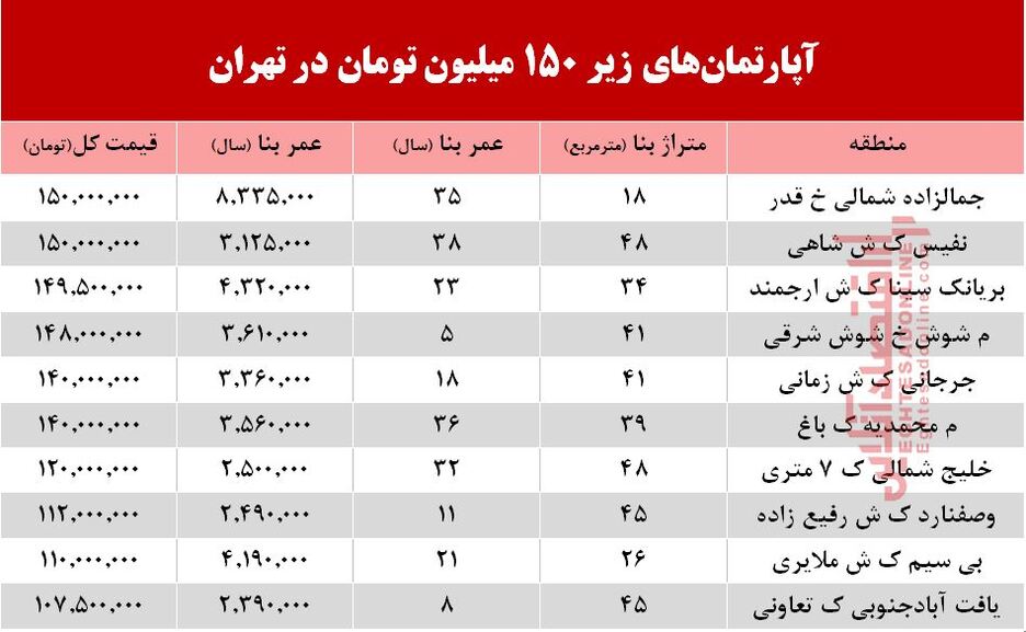 با ۱۵۰میلیون کجا می‌توان‌ خانه‌ خرید؟ +جدول