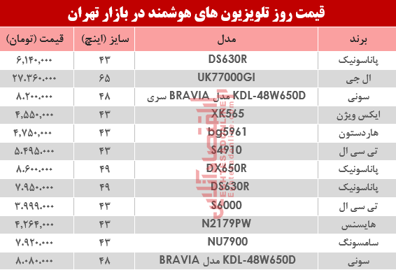 نرخ انواع تلویزیون‌های هوشمند در بازار؟ +جدول