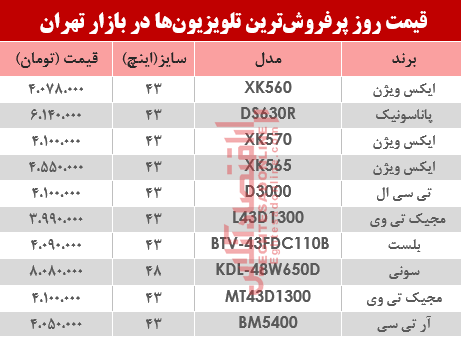 مظنه انواع پرفروشترین تلویزیونها دربازار تهران؟ +جدول مظنه انواع پرفروشترین تلویزیونها دربازار تهران؟ +جدول