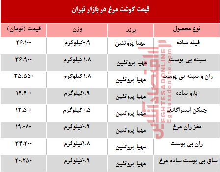 قیمت روز مرغ در بازار +جدول