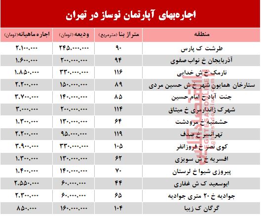 اجاره واحدهای نوساز در تهران چند؟ +جدول اجاره واحدهای نوساز در تهران چند؟ +جدول