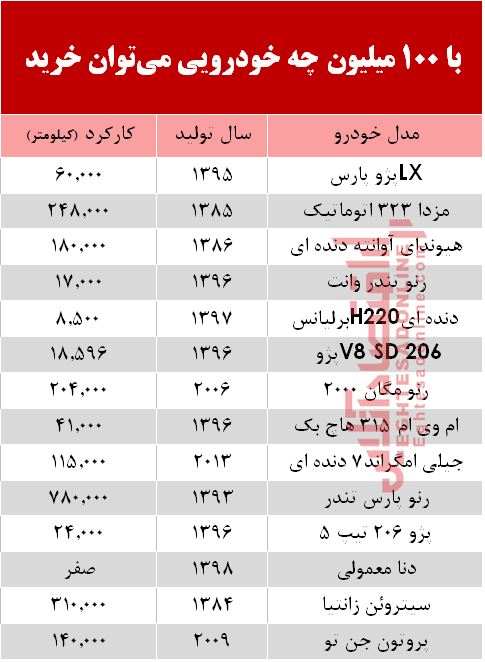 با 100 میلیون چه خودرویی میتوان خرید؟ +جدول با 100 میلیون چه خودرویی میتوان خرید؟ +جدول