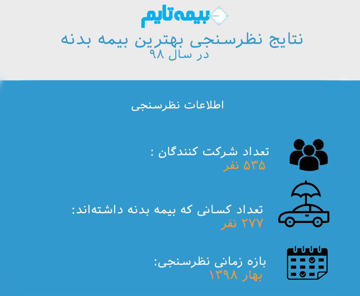 نتایج نظرسنجی بهترین بیمه بدنه خودرو نتایج نظرسنجی بهترین بیمه بدنه خودرو