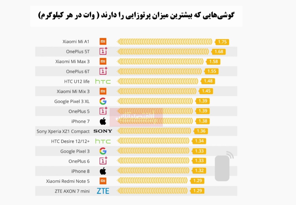کدام گوشیها بیشترین پرتوزایی را دارند؟/ آیفون در لیست گوشیهای پر اشعه کدام گوشیها بیشترین پرتوزایی را دارند؟/ آیفون در لیست گوشیهای پر اشعه