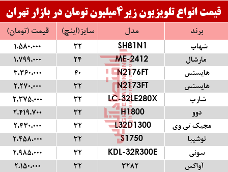 ارزان قیمتترین تلویزیونهای بازار چند؟ +جدول ارزان قیمتترین تلویزیونهای بازار چند؟ +جدول