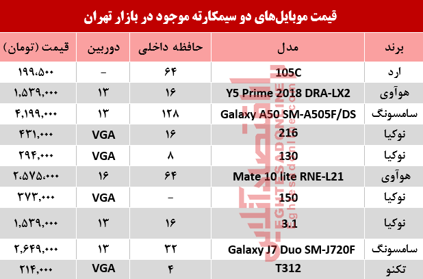 قیمت انواع موبایلهای دوسیمکارته در بازار؟ +جدول قیمت انواع موبایلهای دوسیمکارته در بازار؟ +جدول