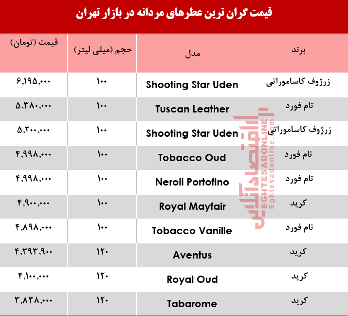 گران‌‌ترین عطرهای مردانه چند؟ +جدول