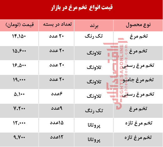 آخرین قیمت تخم مرغ در بازار +جدول