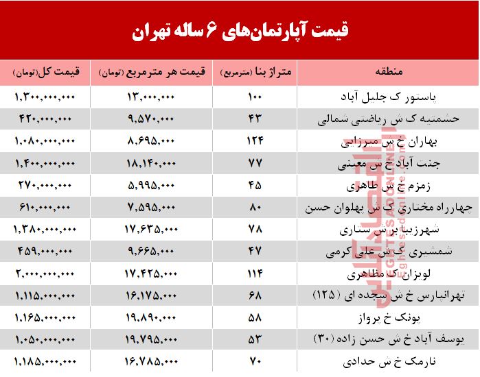 مظنه آپارتمانهای 6 ساله تهران +جدول مظنه آپارتمانهای 6 ساله تهران +جدول