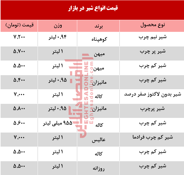 قیمت انواع شیر پاستوریزه در بازار؟  +جدول