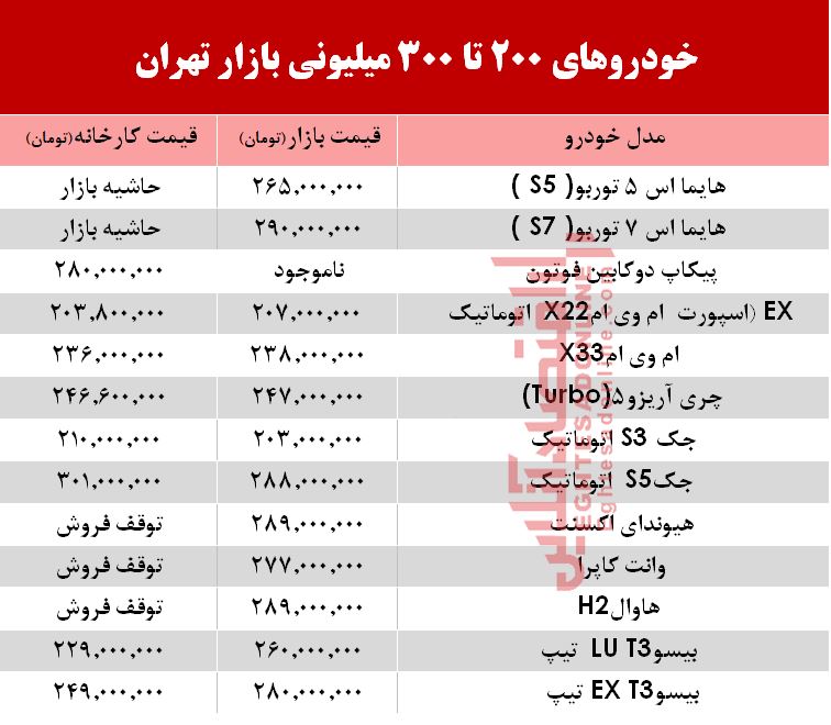 خودروهای 200 تا 300میلیونی بازار تهران +جدول خودروهای 200 تا 300میلیونی بازار تهران +جدول