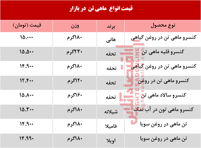 انواع کنسرو ماهی تن در بازار چند؟ +جدول