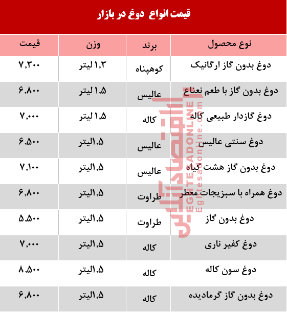 قیمت انواع دوغ پاستوریزه  +جدول