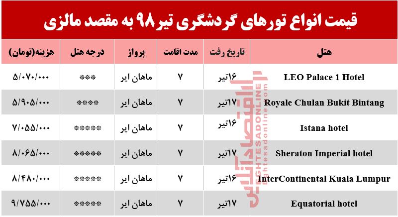 سفر 7روزه به مالزی چقدر هزینه دارد؟