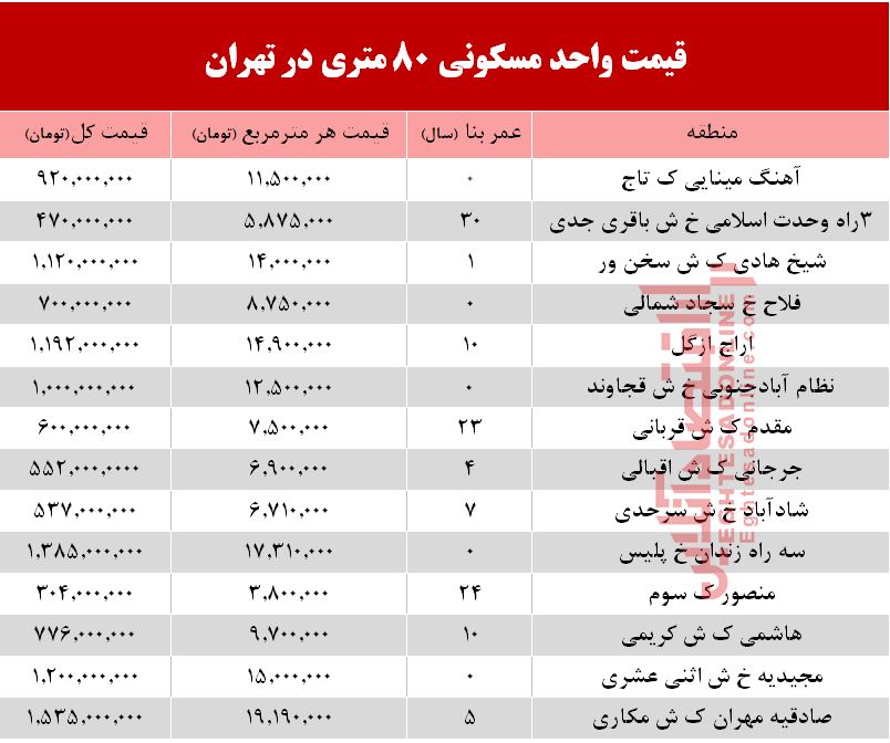 مظنه واحدهای 8۰ متری در تهران؟ +جدول مظنه واحدهای 8۰ متری در تهران؟ +جدول