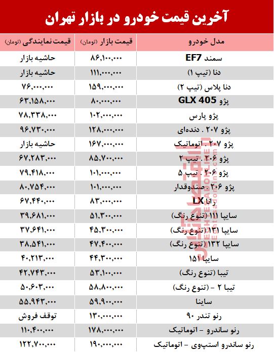 آخرین قیمت خودرو در بازار تهران +جدول آخرین قیمت خودرو در بازار تهران +جدول