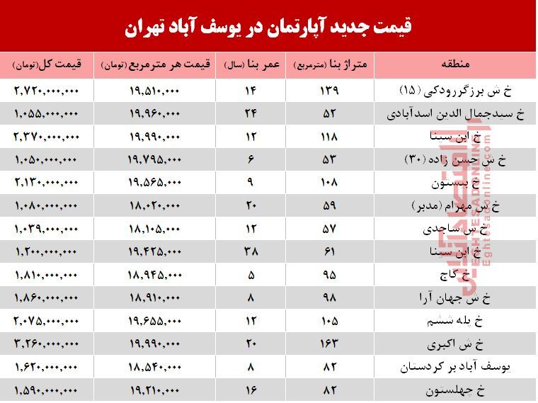 مظنه آپارتمان در منطقه  یوسف آباد؟ +جدول