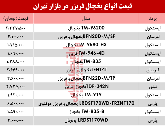 مظنه انواع یخچال فریزر دربازار ؟ +جدول مظنه انواع یخچال فریزر دربازار ؟ +جدول