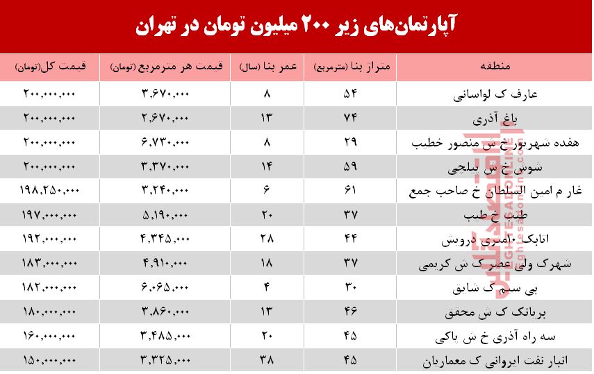 با ۲۰۰ میلیون کجا میتوان خانه خرید؟ +جدول با ۲۰۰ میلیون کجا میتوان خانه خرید؟ +جدول