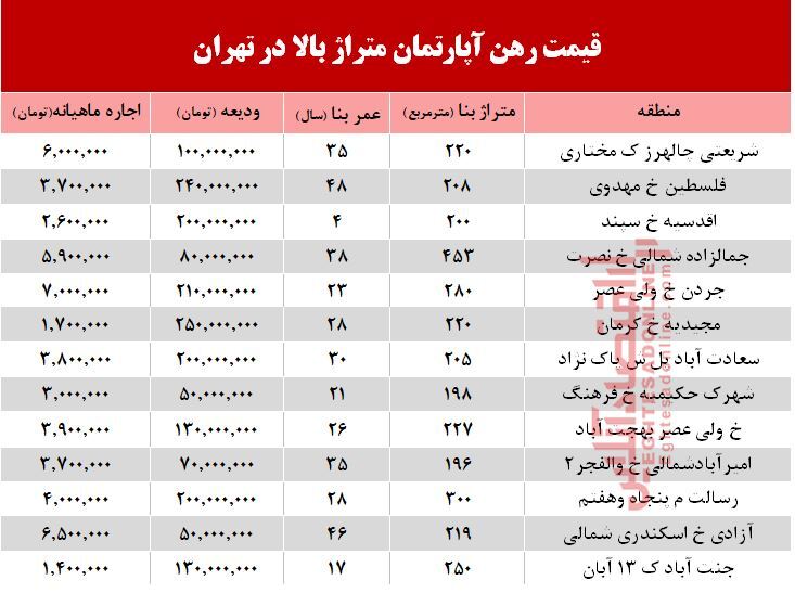 مظنه اجاره‌بهای آپارتمان‌های بزرگ تهران +جدول