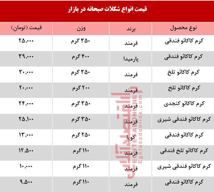 قیمت انواع شکلات صبحانه در بازار +جدول