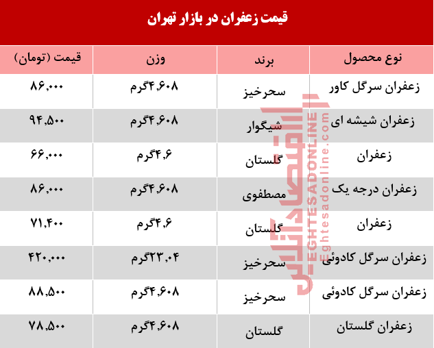 قیمت انواع زعفران در بازار تهران +جدول