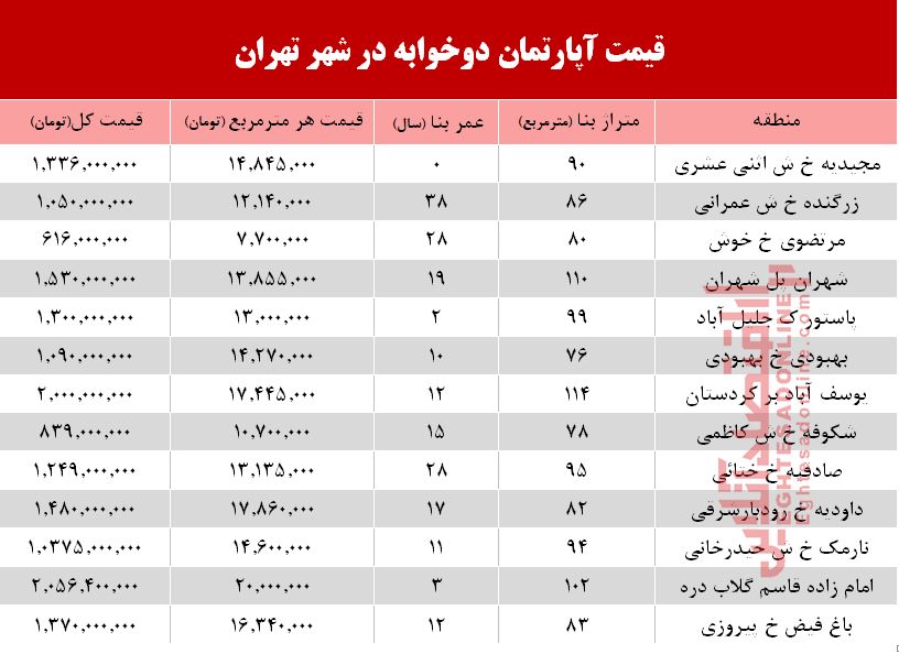 قیمت آپارتمان دوخوابه در تهران +جدول قیمت آپارتمان دوخوابه در تهران +جدول