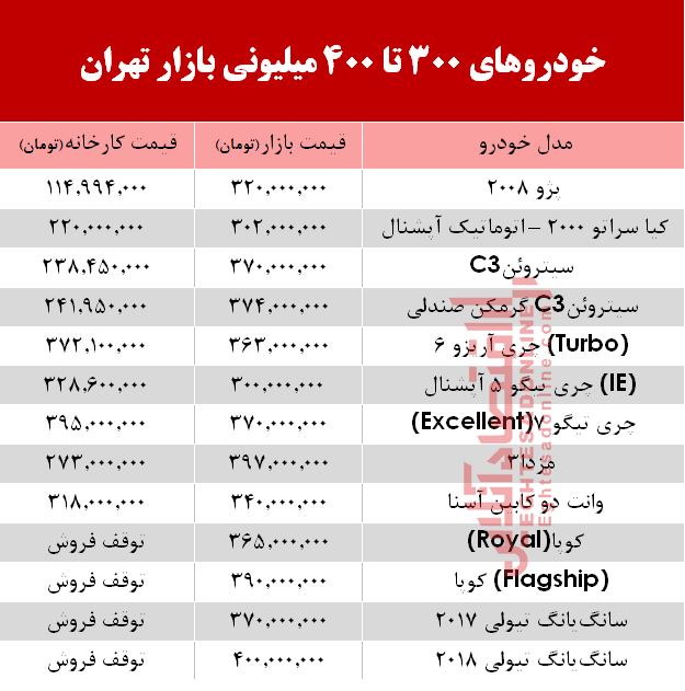 با 400 میلیون چه خودرویی میتوان خرید؟ +جدول با 400 میلیون چه خودرویی میتوان خرید؟ +جدول