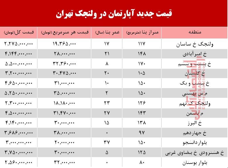 قیمت مسکن در  ولنجک +جدول